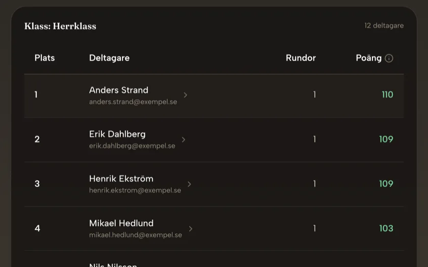 Topplistan för en klass, med placering, deltagare, antal rundor och totalpoäng.