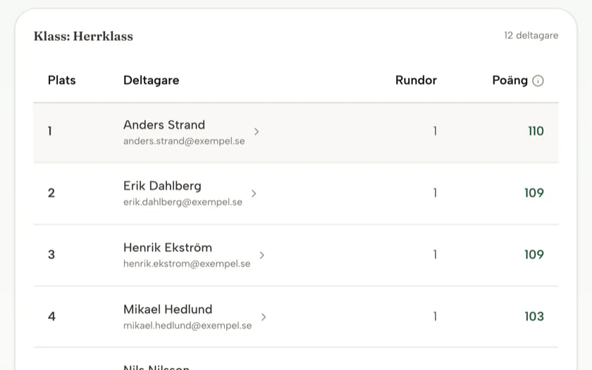 Topplistan för en klass, med placering, deltagare, antal rundor och totalpoäng.